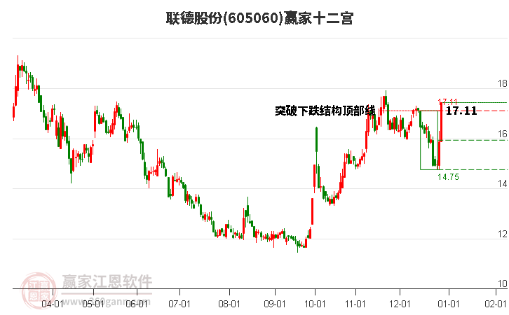 605060聯(lián)德股份贏家十二宮工具