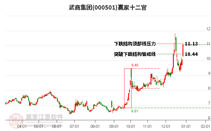 000501武商集團(tuán)贏家十二宮工具