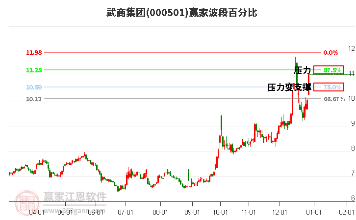 000501武商集團(tuán)波段百分比工具