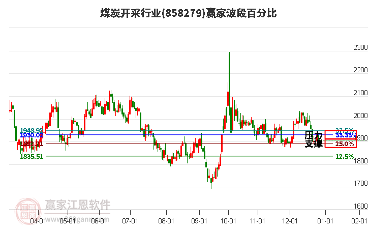 煤炭開采行業(yè)波段百分比工具 煤炭開采行業(yè)波段百分比工具