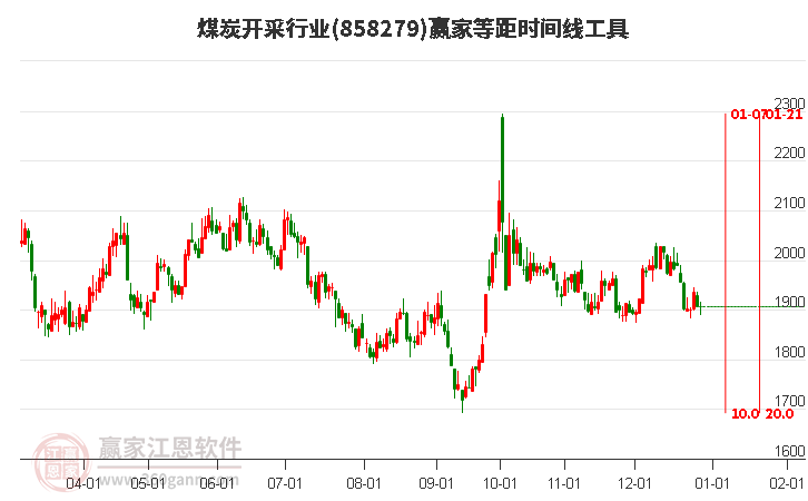 煤炭開采行業(yè)等距時間周期線工具 煤炭開采行業(yè)等距時間周期線工具