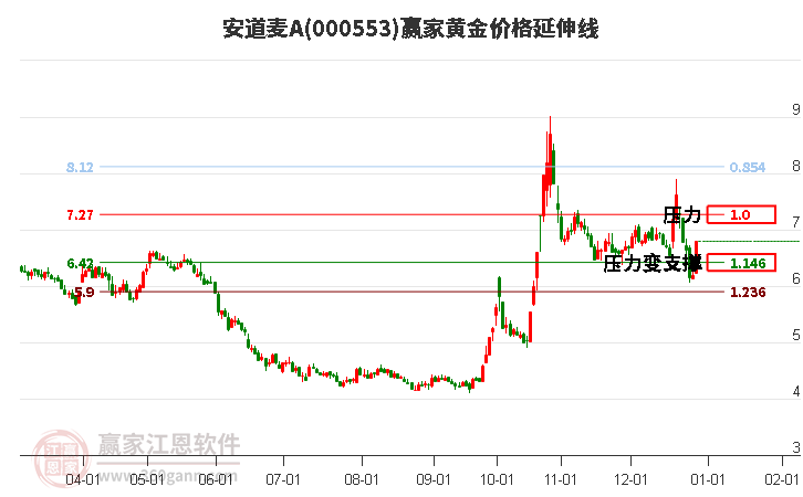 000553安道麥A黃金價格延伸線工具 000553安道麥A黃金價格延伸線工具
