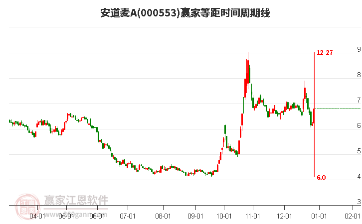 000553安道麥A等距時間周期線工具 000553安道麥A等距時間周期線工具