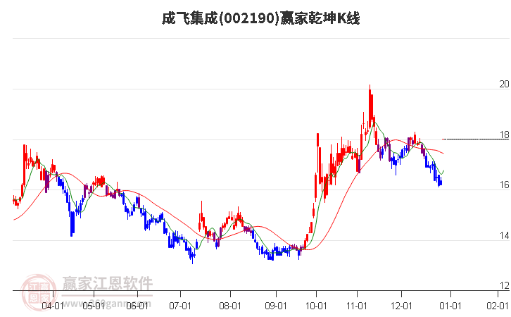 002190成飛集成贏家乾坤K線工具