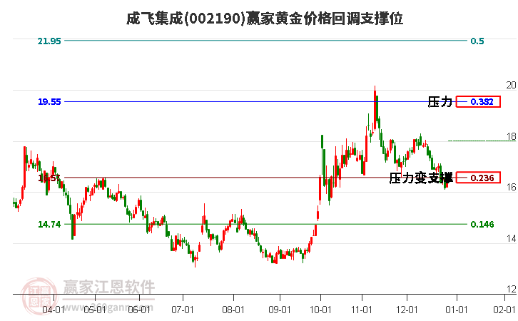 002190成飛集成黃金價(jià)格回調(diào)支撐位工具
