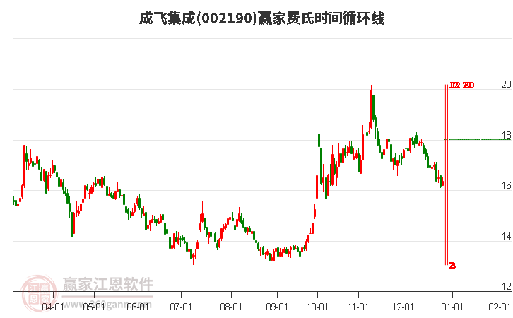 002190成飛集成費(fèi)氏時(shí)間循環(huán)線工具