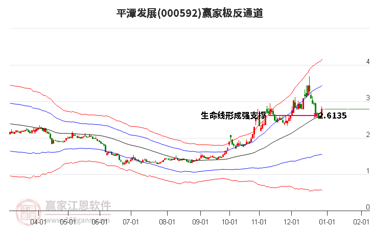 000592平潭發(fā)展贏家極反通道工具 000592平潭發(fā)展贏家極反通道工具