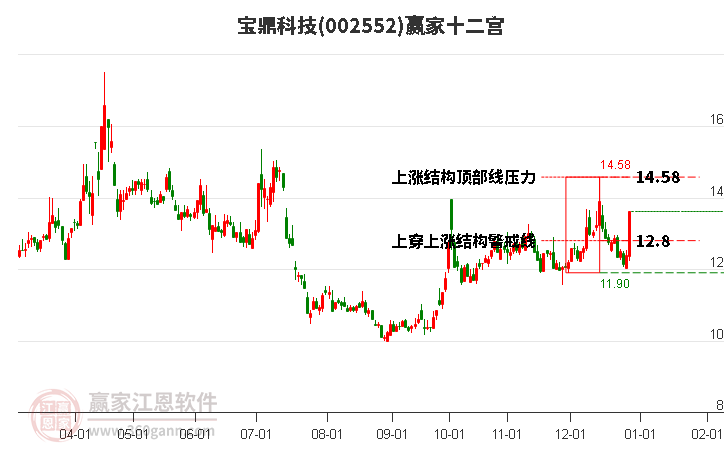 002552寶鼎科技贏家十二宮工具