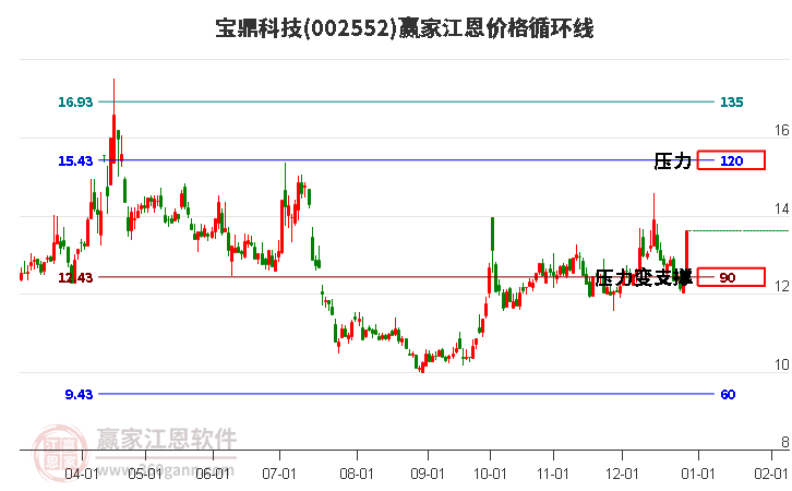 002552寶鼎科技江恩價(jià)格循環(huán)線工具