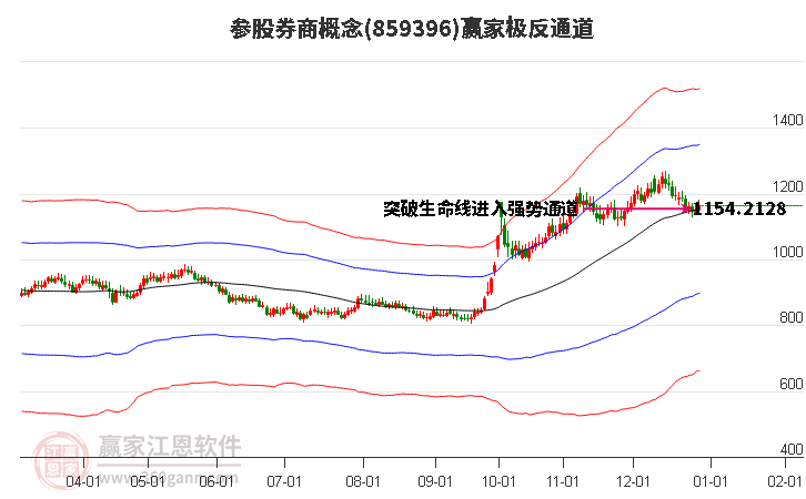 859396參股券商贏家極反通道工具