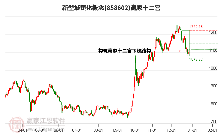 858602新型城鎮(zhèn)化贏家十二宮工具