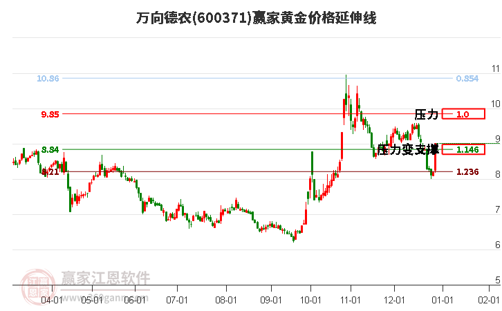600371萬向德農(nóng)黃金價格延伸線工具