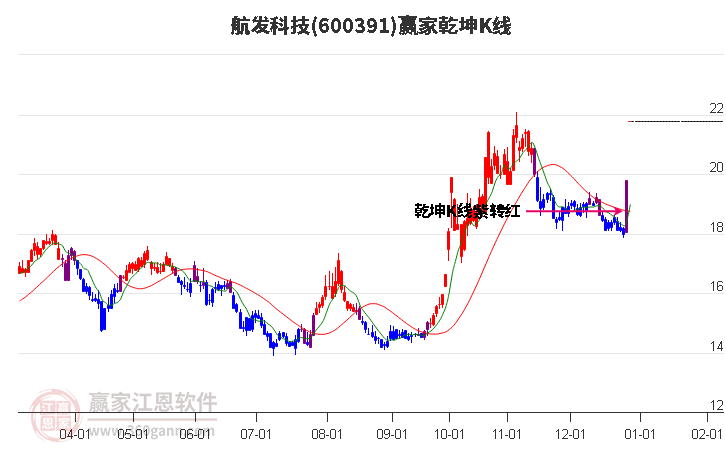600391航發(fā)科技贏家乾坤K線工具