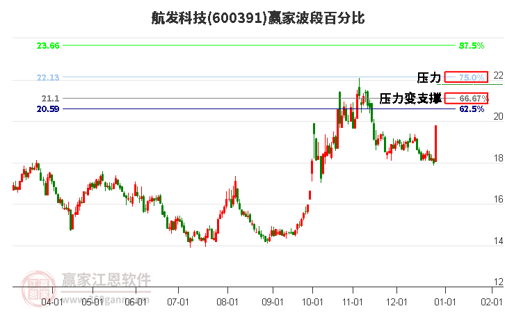 600391航發(fā)科技波段百分比工具