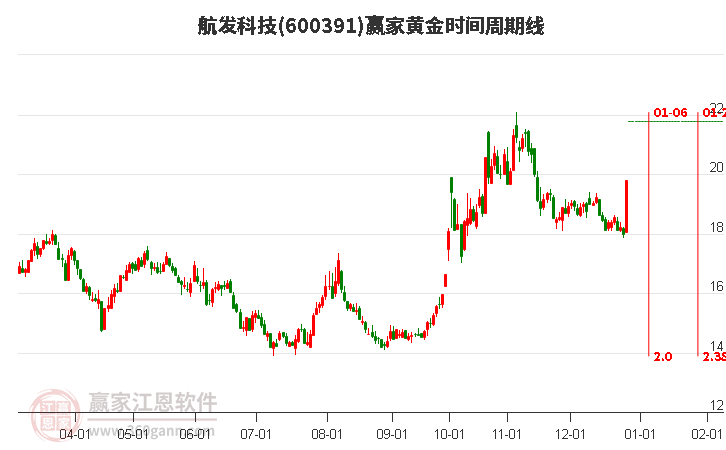 600391航發(fā)科技黃金時間周期線工具