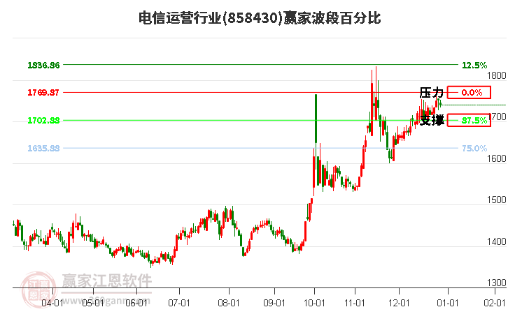 電信運(yùn)營行業(yè)波段百分比工具 電信運(yùn)營行業(yè)波段百分比工具