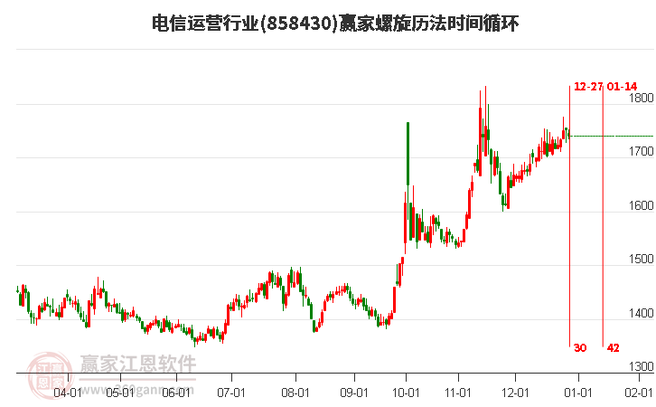 電信運(yùn)營行業(yè)螺旋歷法時(shí)間循環(huán)工具 電信運(yùn)營行業(yè)螺旋歷法時(shí)間循環(huán)工具