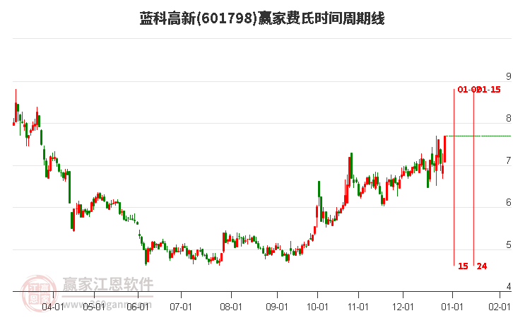 601798藍(lán)科高新費(fèi)氏時(shí)間周期線工具 601798藍(lán)科高新費(fèi)氏時(shí)間周期線工具