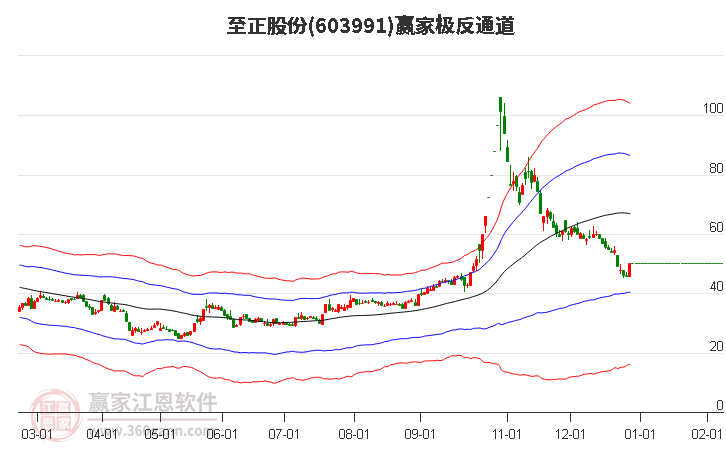 603991至正股份贏家極反通道工具