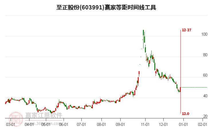 603991至正股份等距時間周期線工具