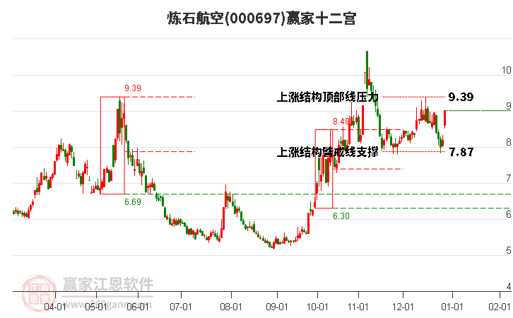 000697煉石航空贏家十二宮工具