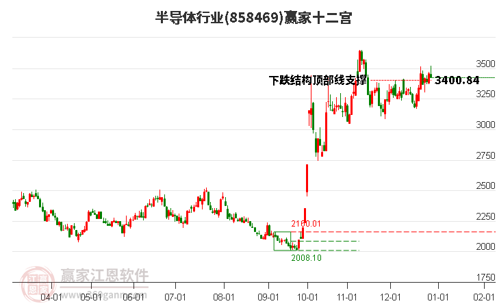 858469半導(dǎo)體贏家十二宮工具
