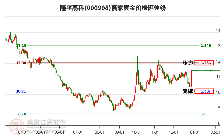 000998隆平高科黃金價(jià)格延伸線工具