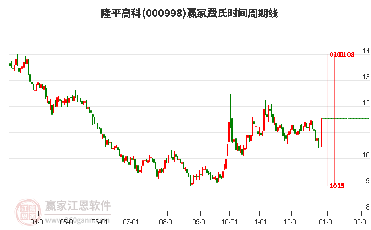 000998隆平高科費(fèi)氏時(shí)間周期線工具