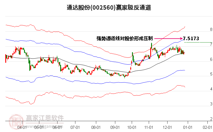 002560通達(dá)股份贏家極反通道工具