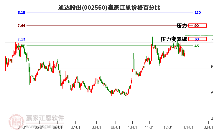 002560通達(dá)股份江恩價(jià)格百分比工具