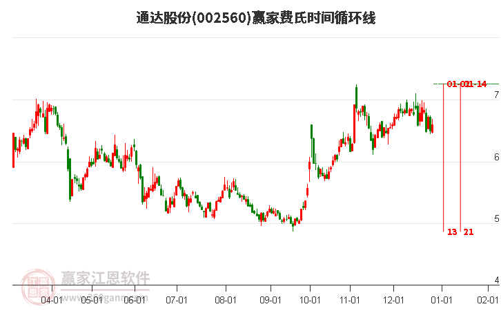 002560通達(dá)股份費(fèi)氏時(shí)間循環(huán)線工具