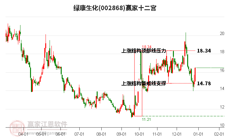 002868綠康生化贏家十二宮工具