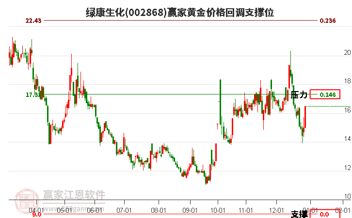 002868綠康生化黃金價格回調(diào)支撐位工具