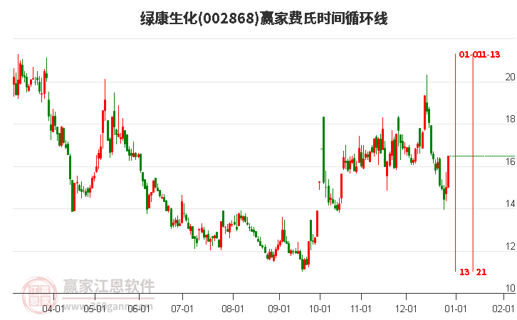 002868綠康生化費氏時間循環(huán)線工具