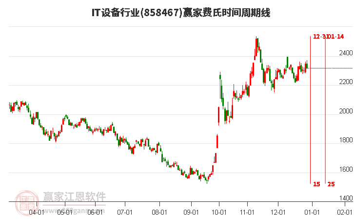 IT設(shè)備行業(yè)費氏時間周期線工具 IT設(shè)備行業(yè)費氏時間周期線工具