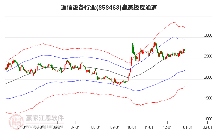 858468通信設(shè)備贏家極反通道工具