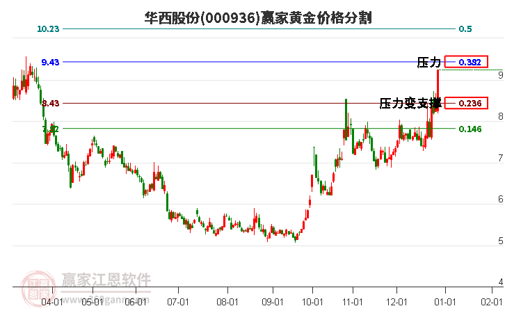 000936華西股份黃金價(jià)格分割工具