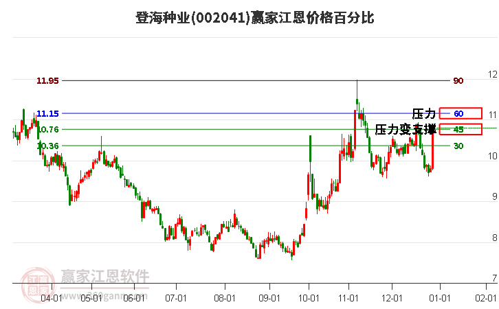 002041登海種業(yè)江恩價格百分比工具