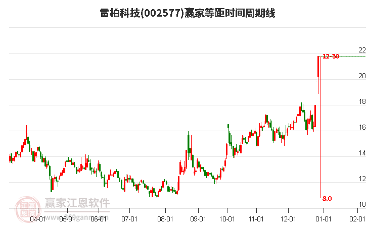 002577雷柏科技等距時(shí)間周期線工具