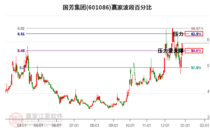 601086國芳集團(tuán)波段百分比工具