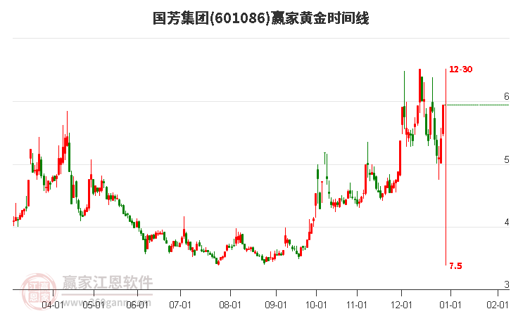 601086國芳集團(tuán)黃金時間周期線工具