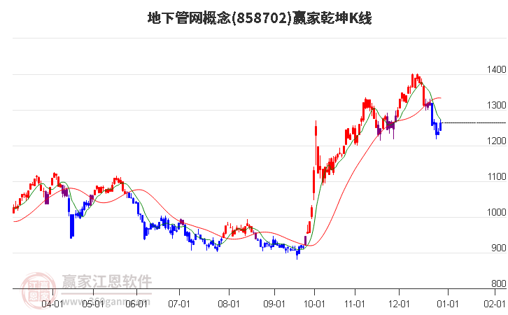 858702地下管網(wǎng)贏家乾坤K線工具