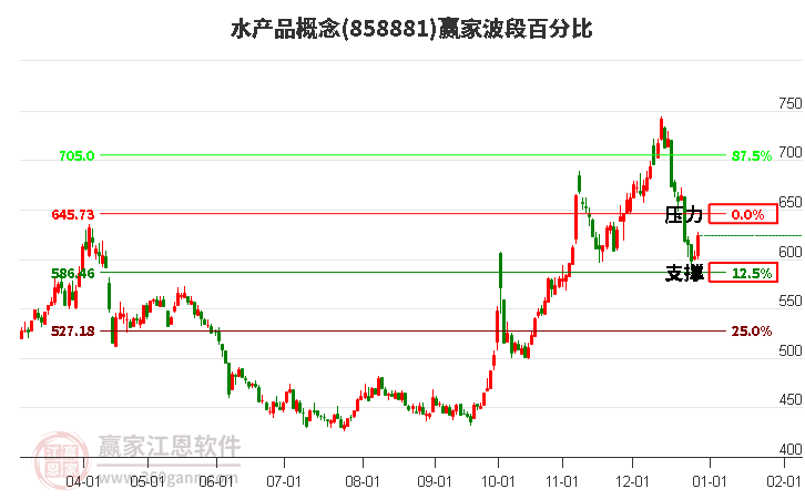 水產(chǎn)品概念波段百分比工具 水產(chǎn)品概念波段百分比工具