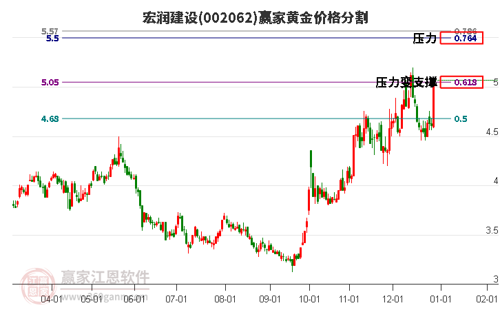 002062宏潤建設黃金價格分割工具