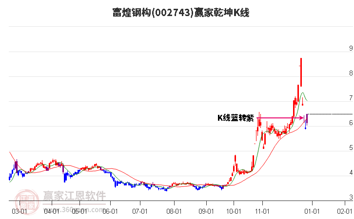 002743富煌鋼構(gòu)贏家乾坤K線工具