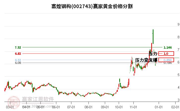 002743富煌鋼構(gòu)黃金價(jià)格分割工具