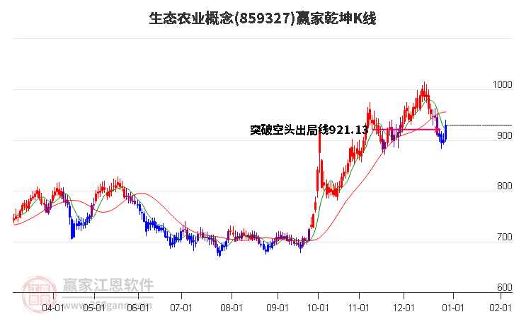 859327生態(tài)農(nóng)業(yè)贏家乾坤K線工具