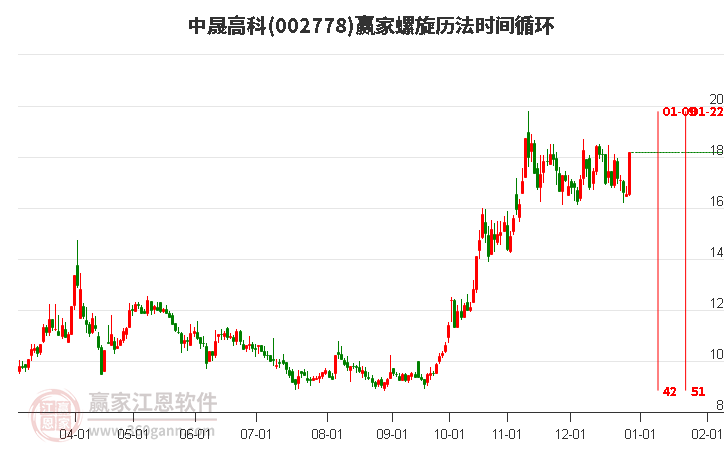 002778中晟高科螺旋歷法時間循環(huán)工具