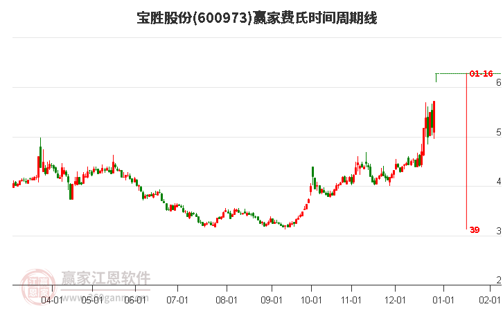600973寶勝股份費氏時間周期線工具