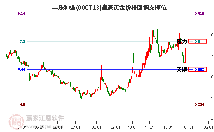 000713豐樂種業(yè)黃金價格回調(diào)支撐位工具
